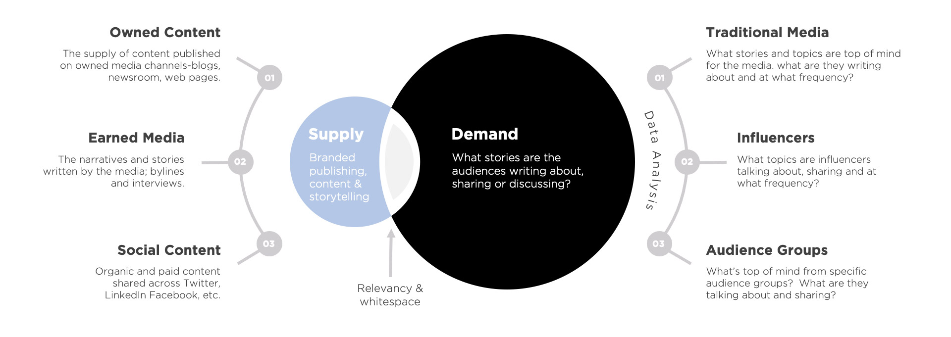 The supply and demand of brand relevance is a model that can be used to inform data-driven storytelling.