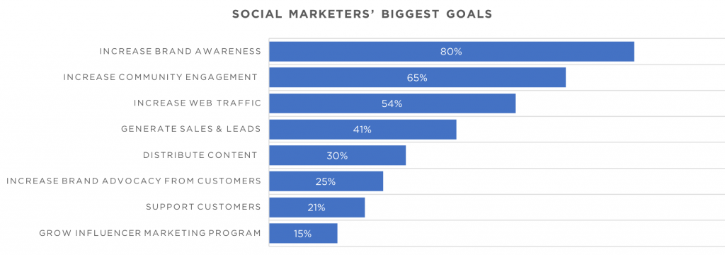 15%  of marketers wanted to grow their influencer marketing programs. 