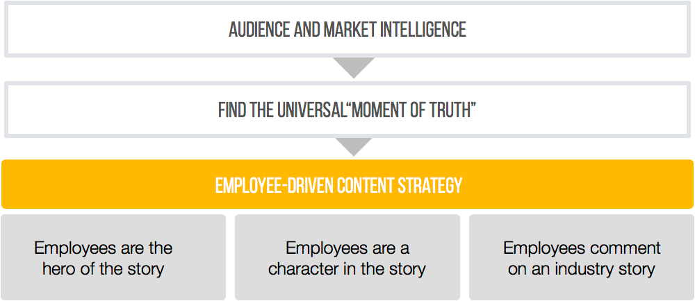 How to Build An Employee-Driven Content Strategy