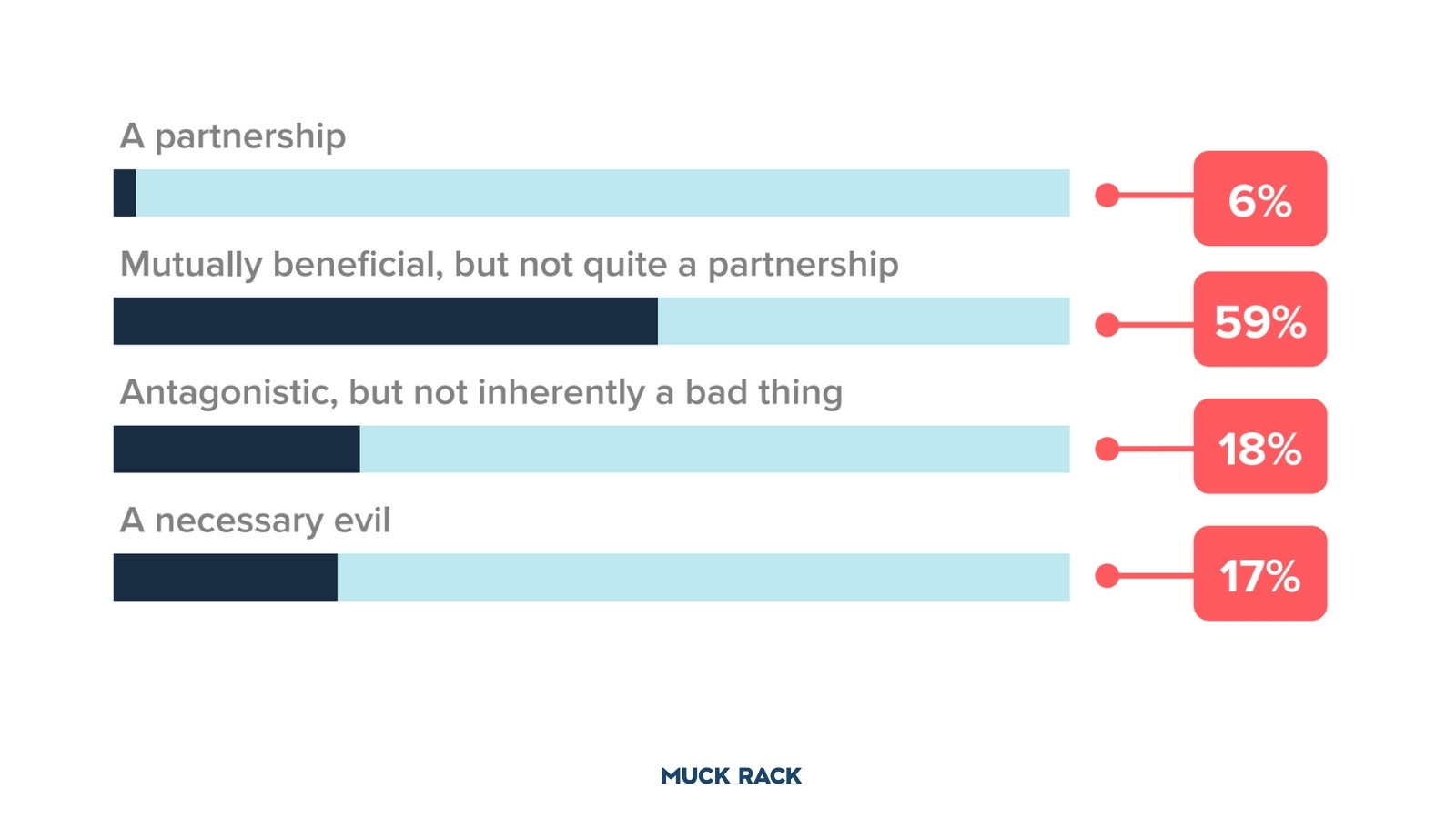 How do journalists view PR