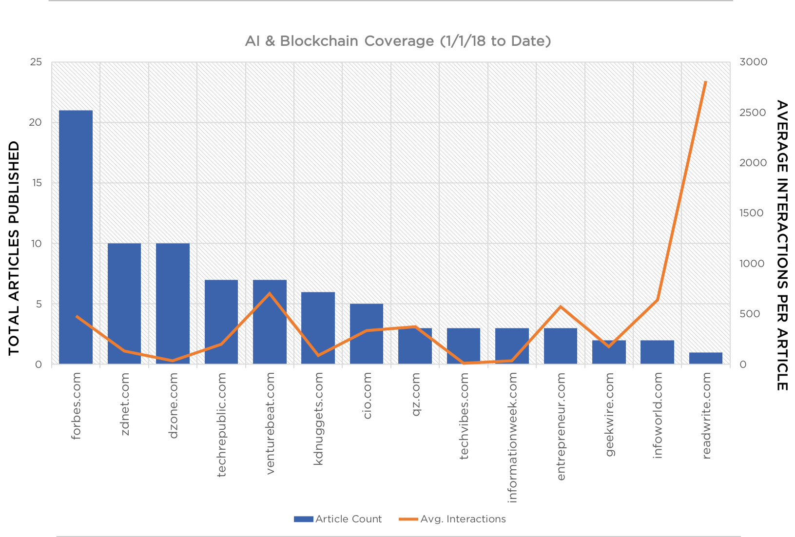 Top Blockchain Media Outlets