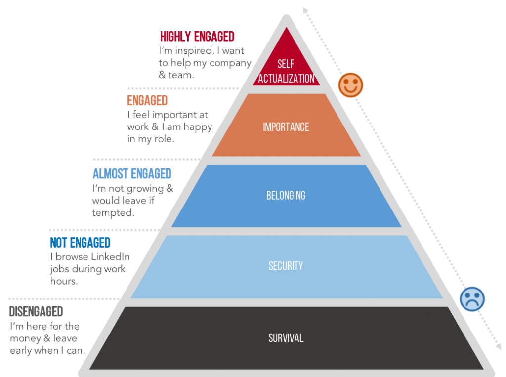 Maslow's Hierarchy of Needs Employee Engagement