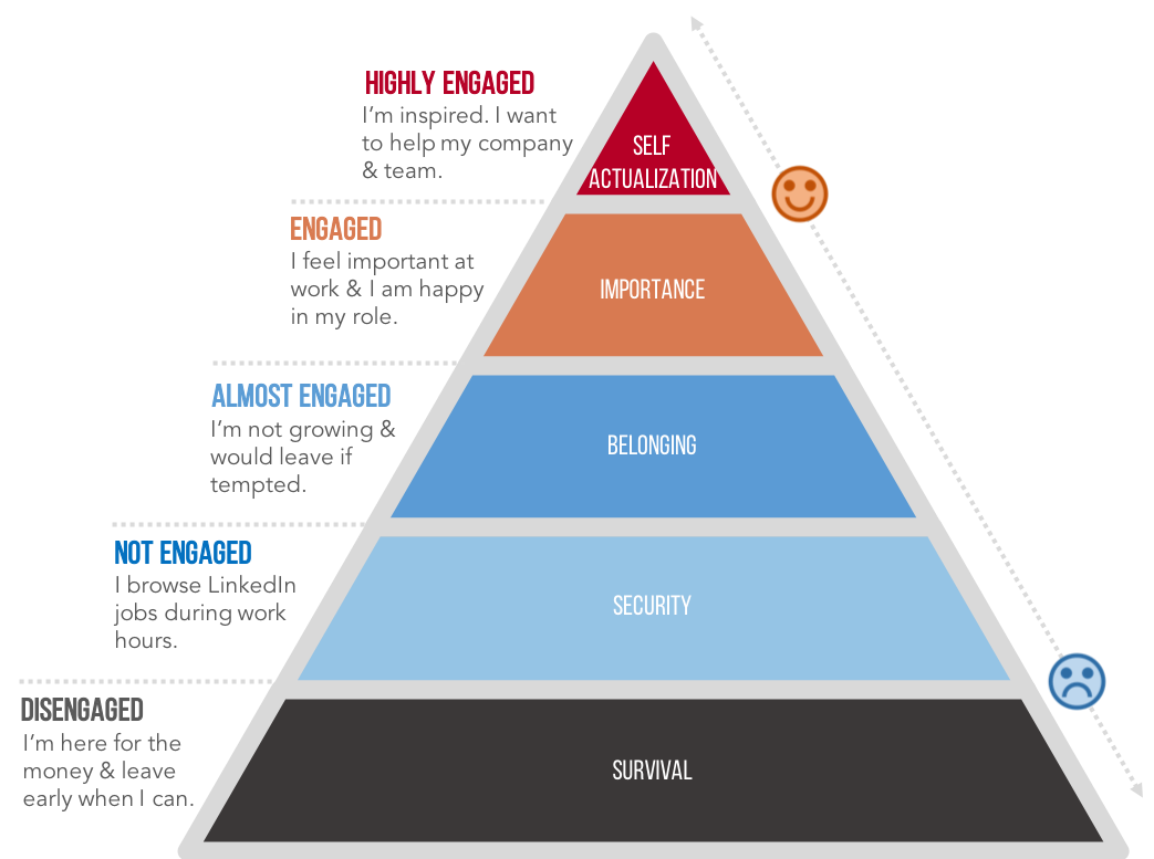 Maslow's Hierarchy of Needs Employee Engagement