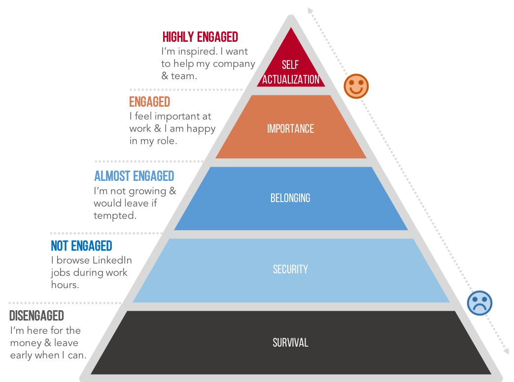 Maslows Hierarchy Of Needs An Employee Engagement Model