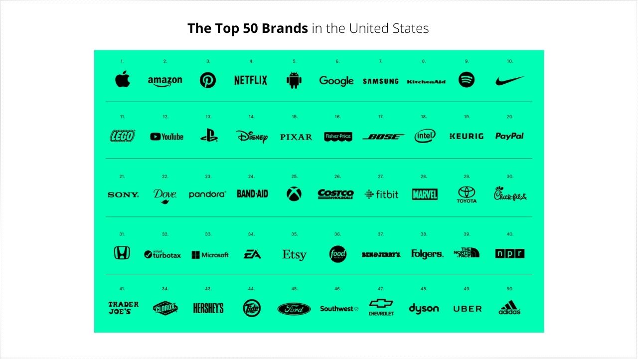 An image of the top 50 brands in the United States