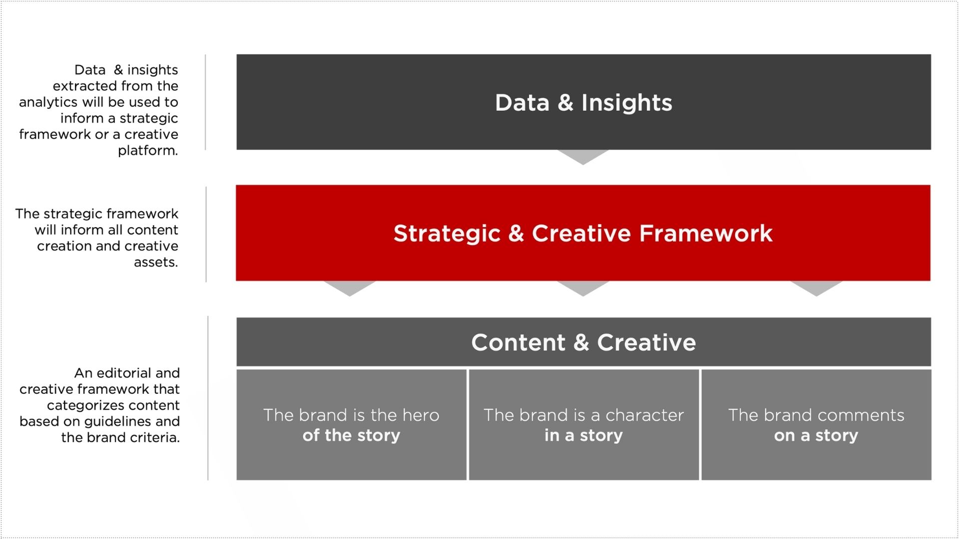 Image of brand storytelling framework