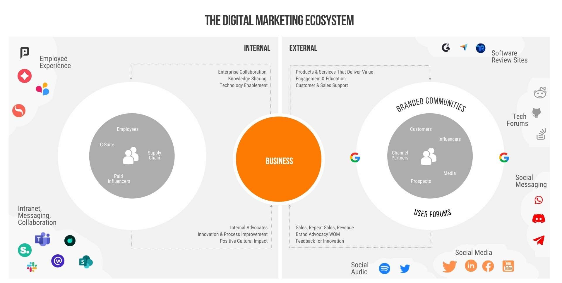 The complete digital marketing ecosystem is separated into external and internal factors. Both are important for every organization regardless of the industry.