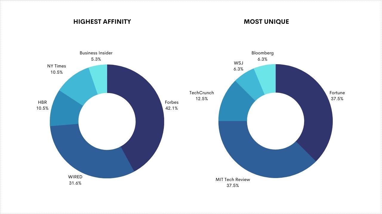 An image of data-driven insights for media and communications