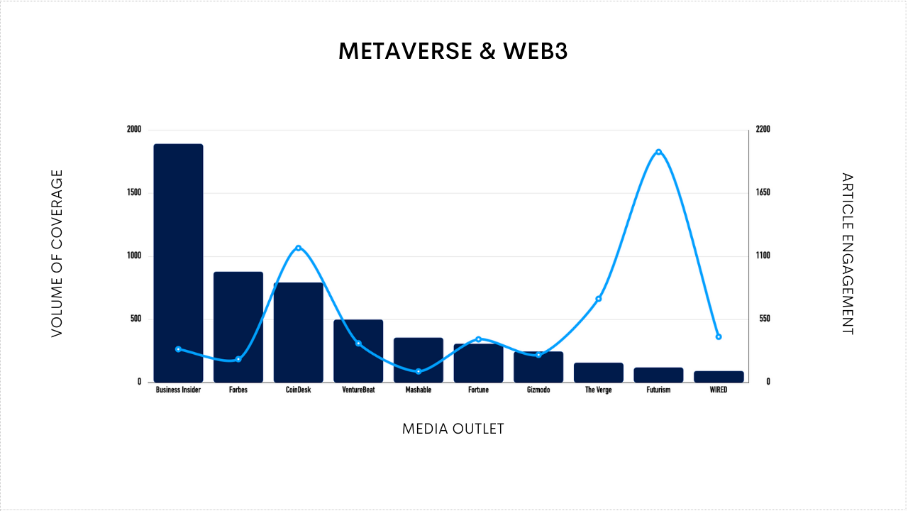 An image of the top ten media outlets covering Metaverse and Web3