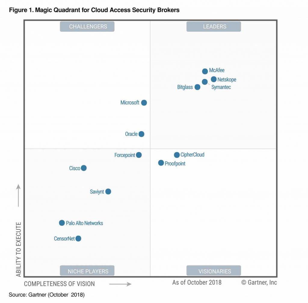 CASB Gartner Magic Quadrant 2018