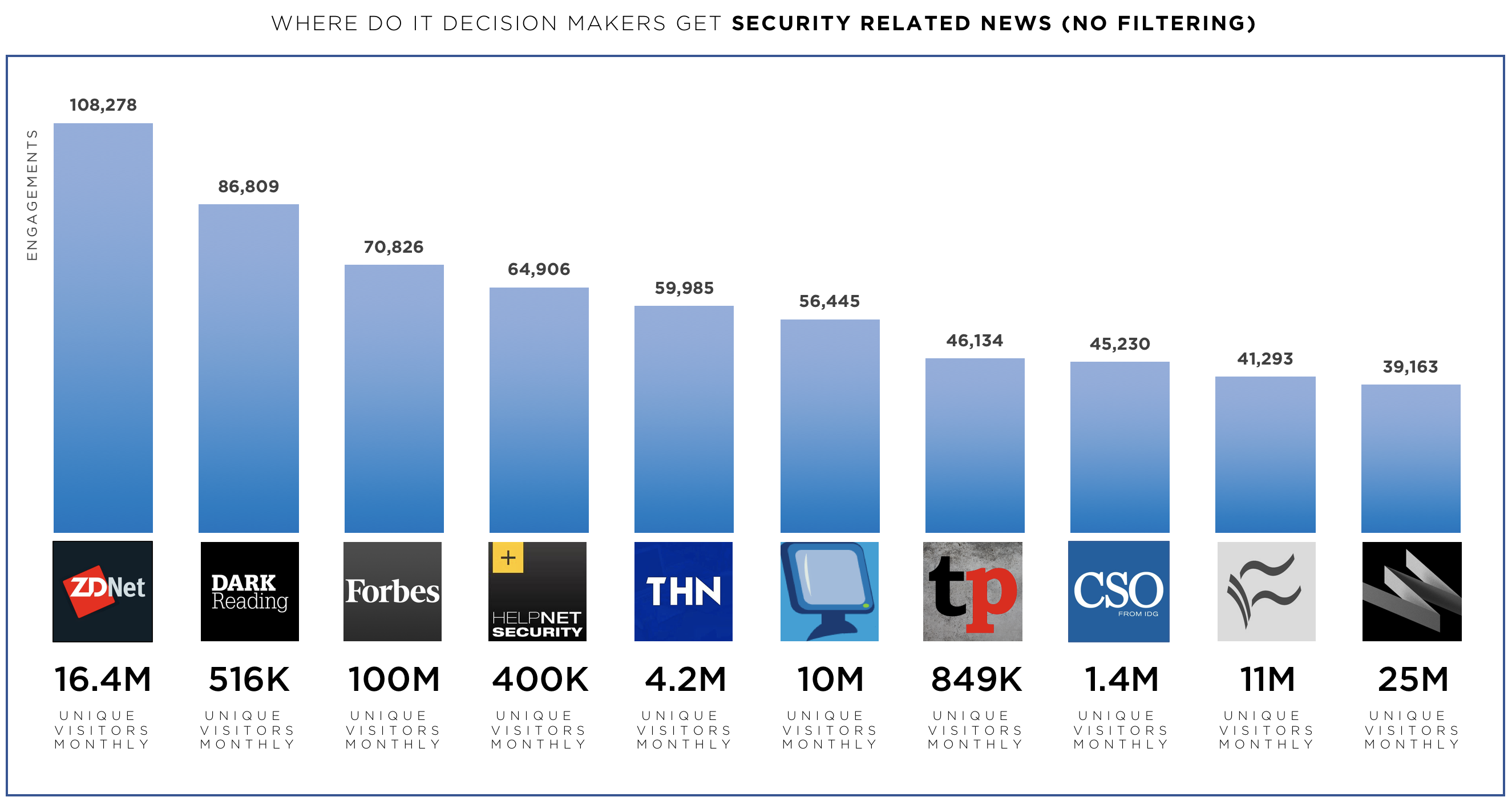 top cybersecurity outlets