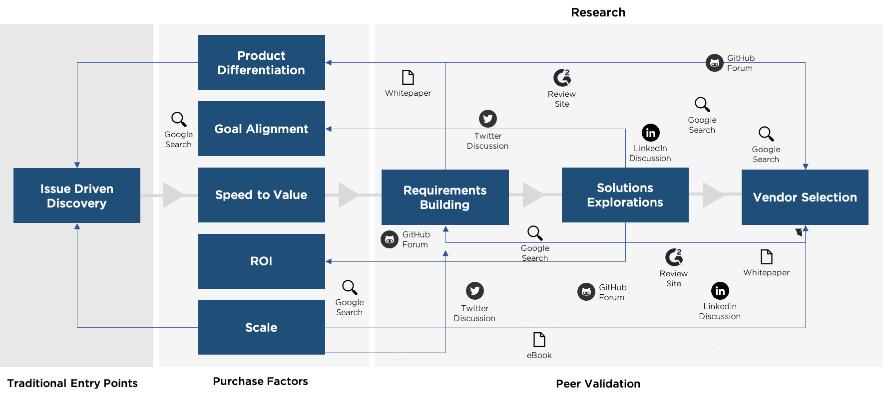 The B2B buyer's journey is unpredictable and complex. 