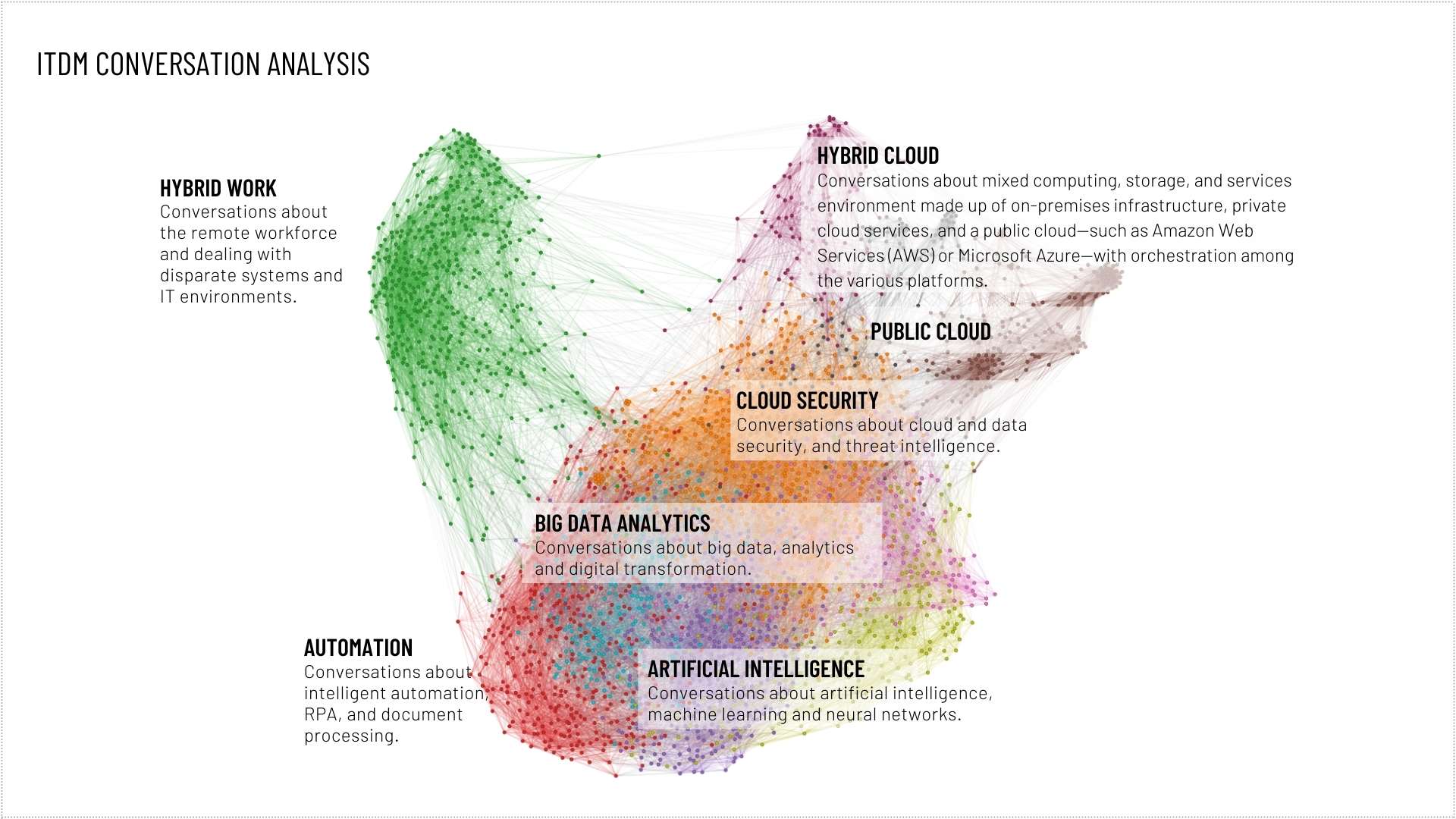 ITDM Conversation Analysis