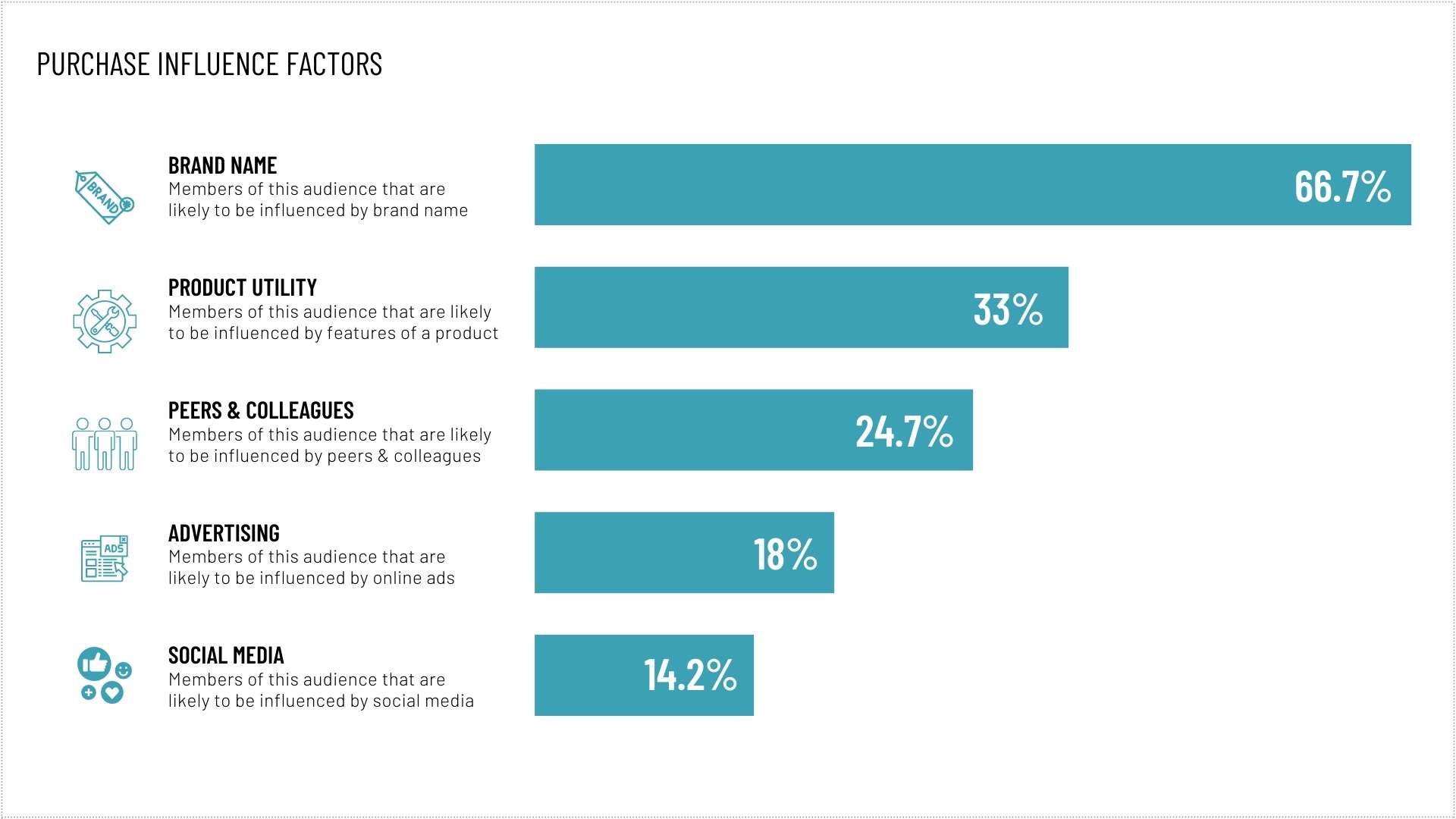 66% of ITDMs are brand loyalists and prefer purchasing products from brands they have used in the past.