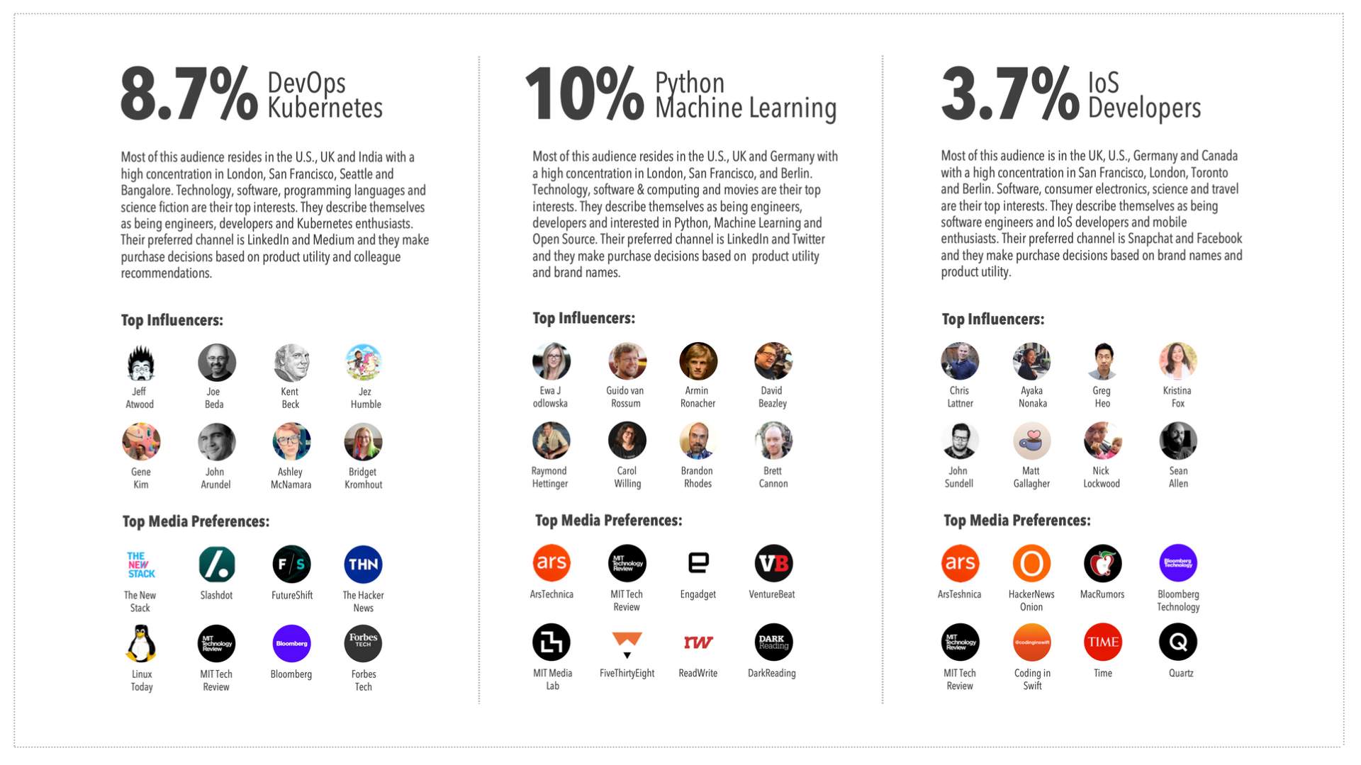 Best Practices for Marketing to Software Developers, Programmers & Engineers