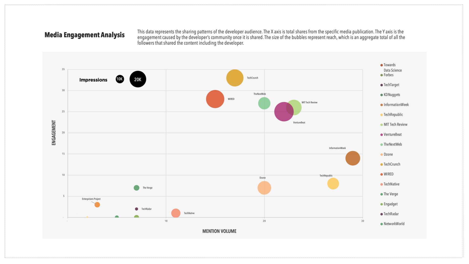 Software Developer Media Preferences