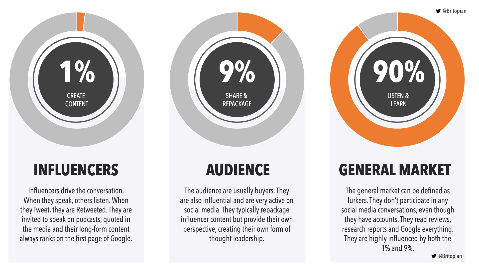 The 1:9:90 influencer model