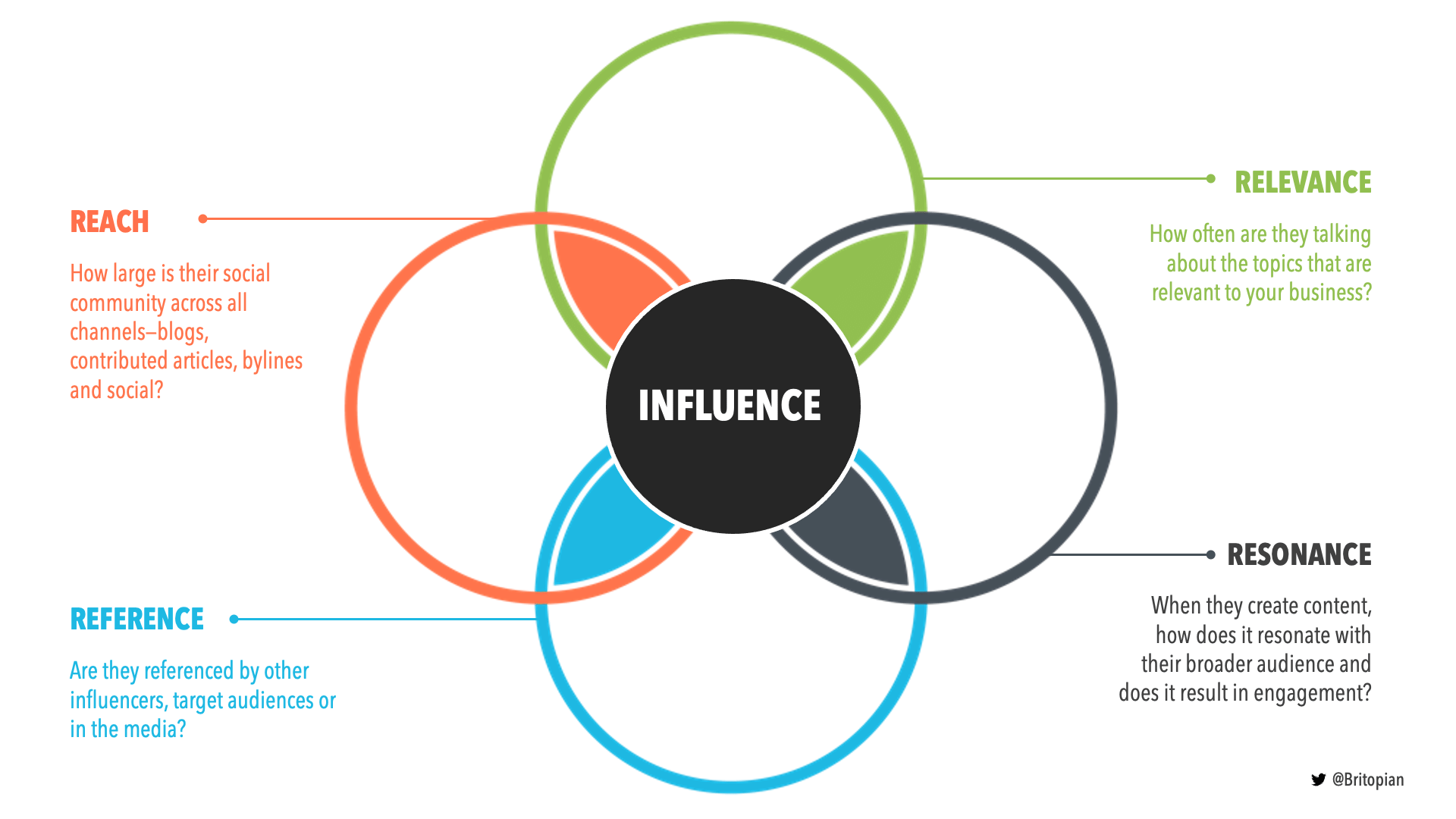 Measuring B2B Influence