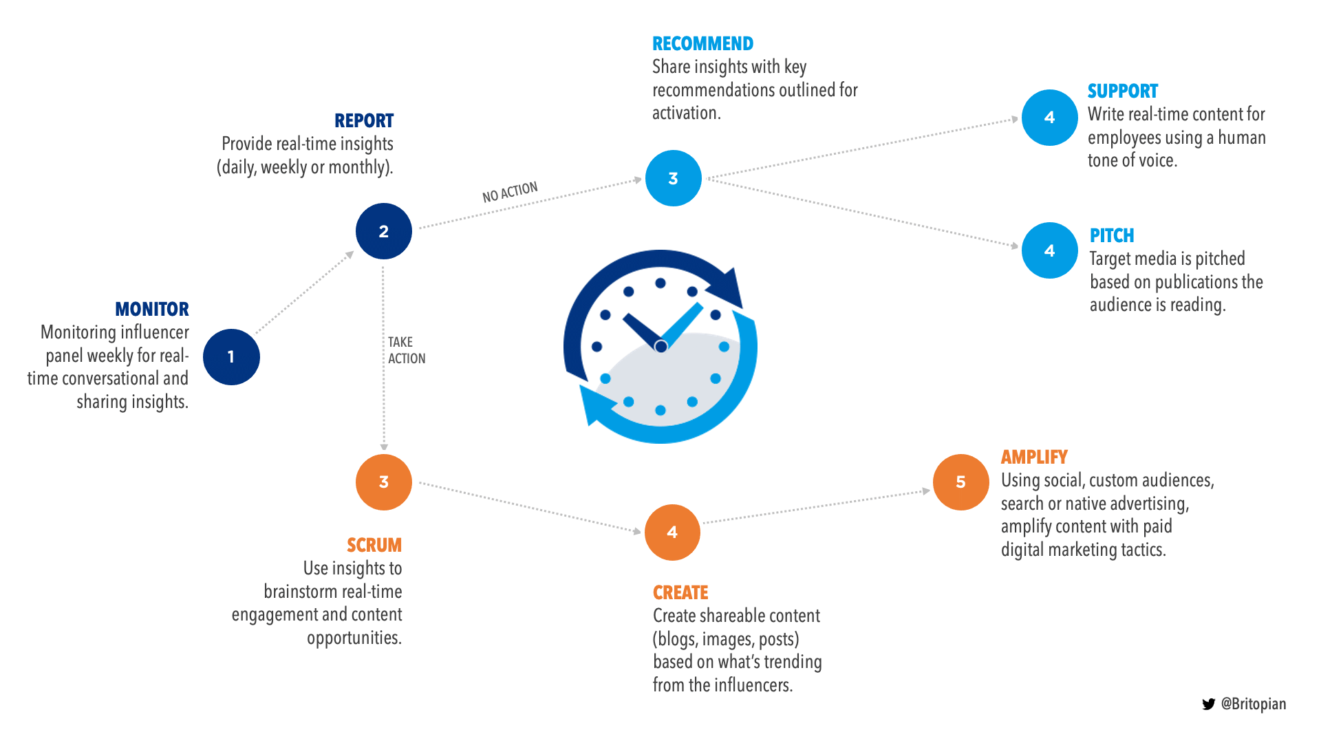 Organic influencer engagement strategy workflow