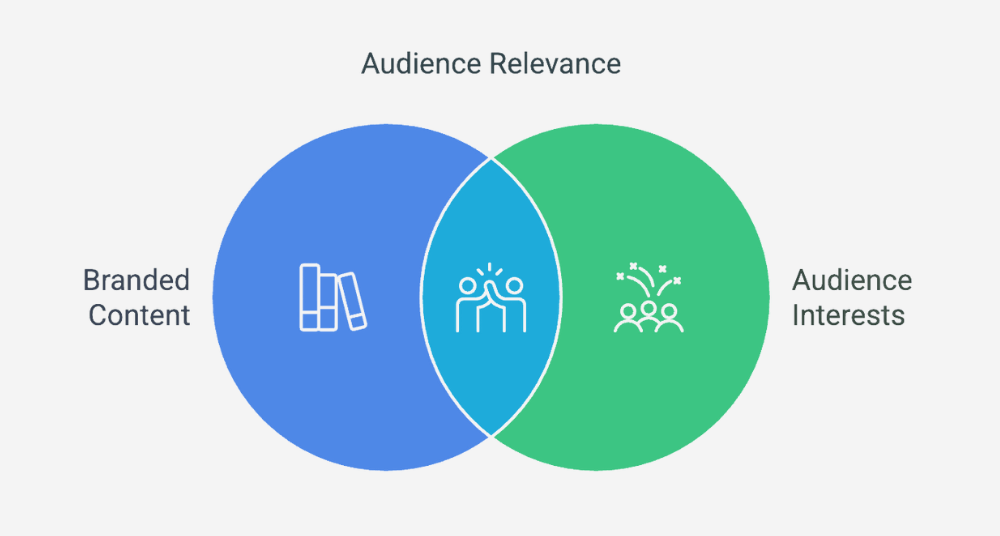 The Role of Relevance in Viral Campaigns: Aligning with Audience Needs