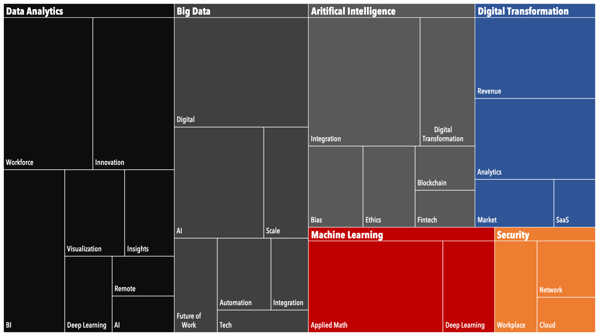 An example of Influencer Analytics clustering