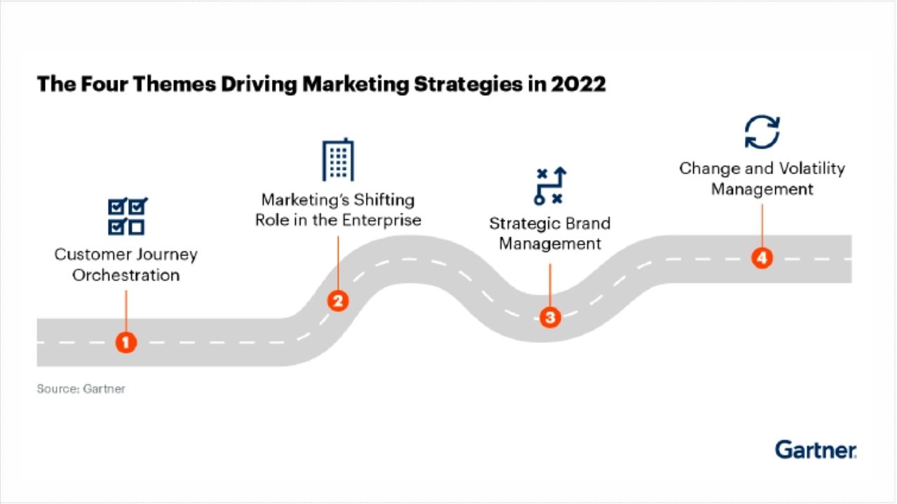 An image of B2B technology marketing trends