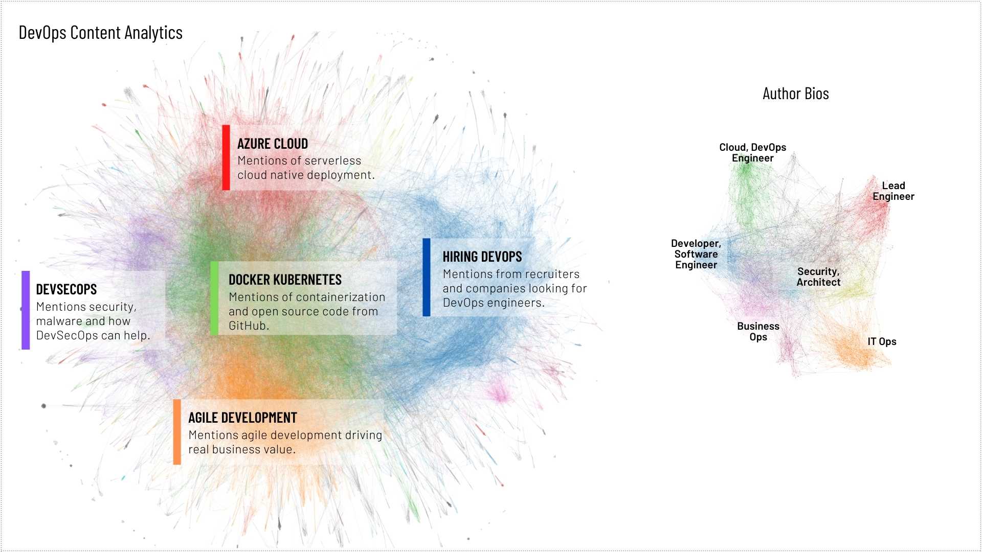 An example of content analysis of social media conversations. 