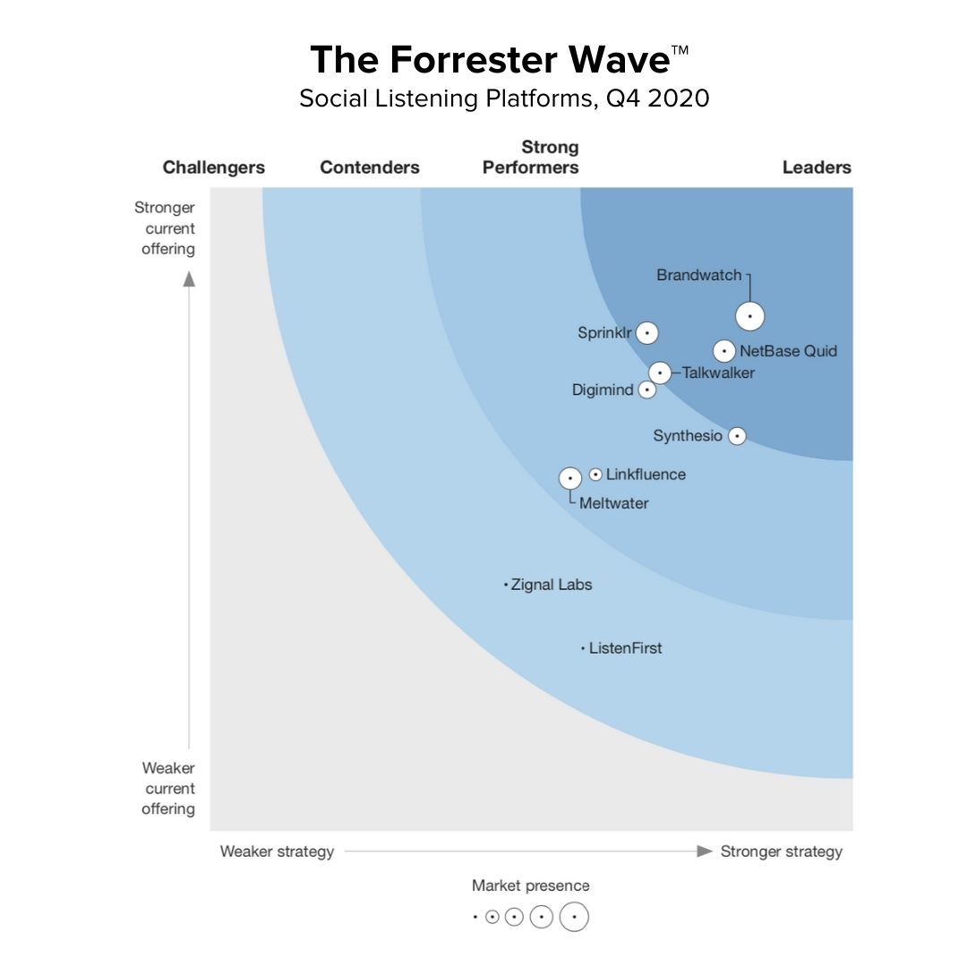 The Forrester Wave™: Social Listening Platforms