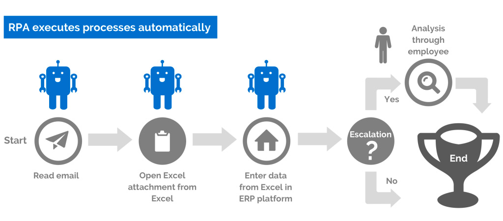 What is RPA?