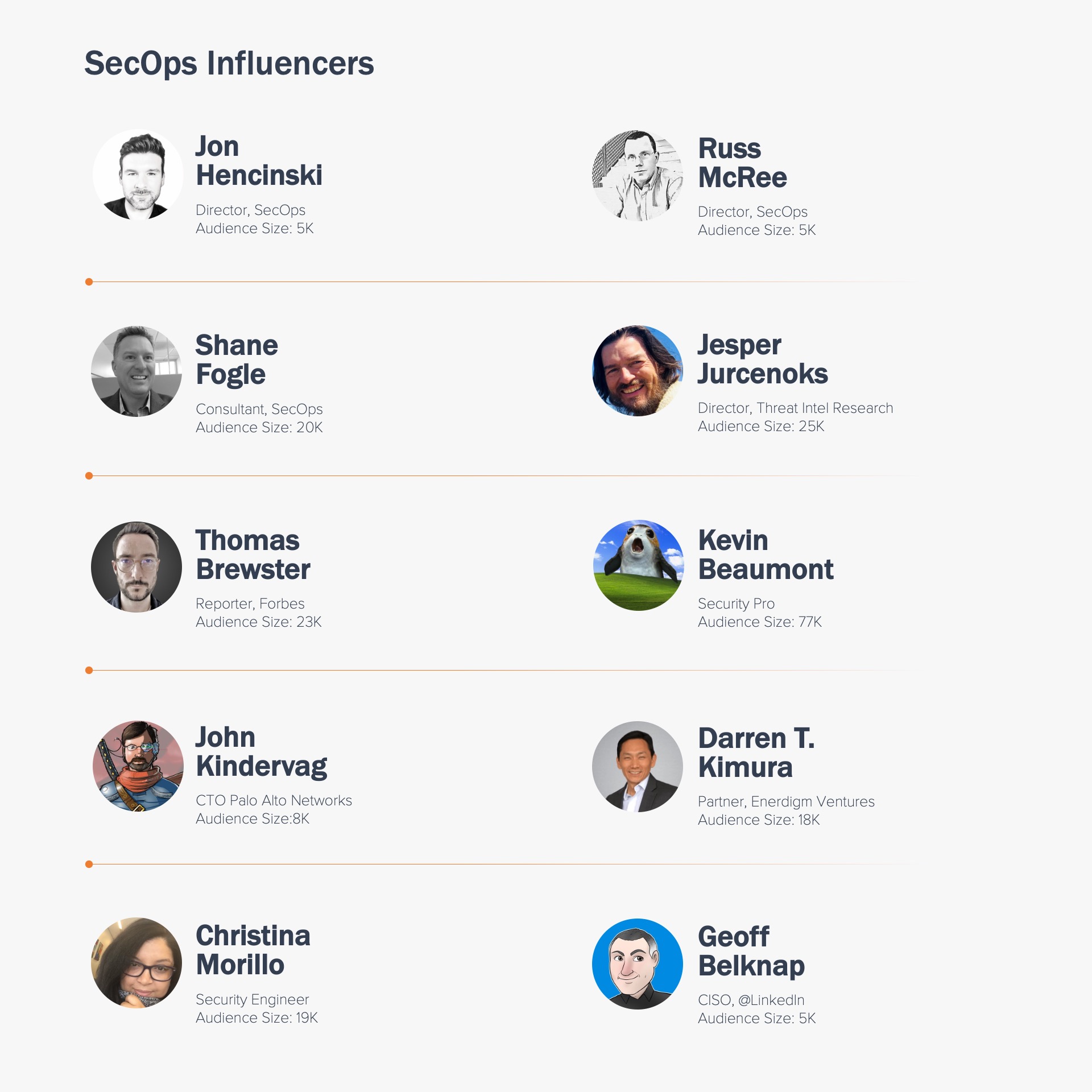 Top SecOps Influencers from 2022