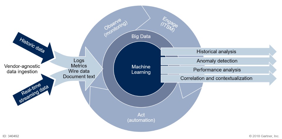 AIOps diagram