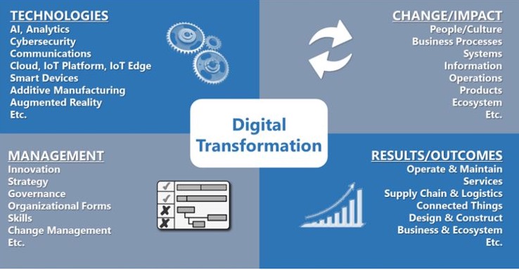 Digital Transformation Influencer Strategy