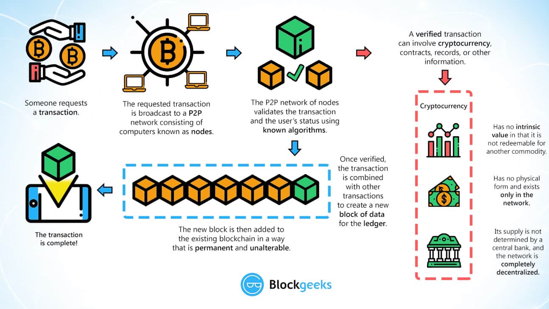 What is Blockchain?