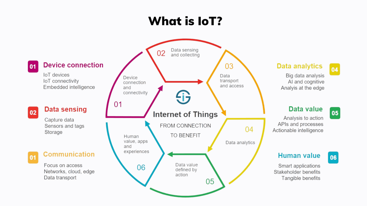 What is IoT diagram