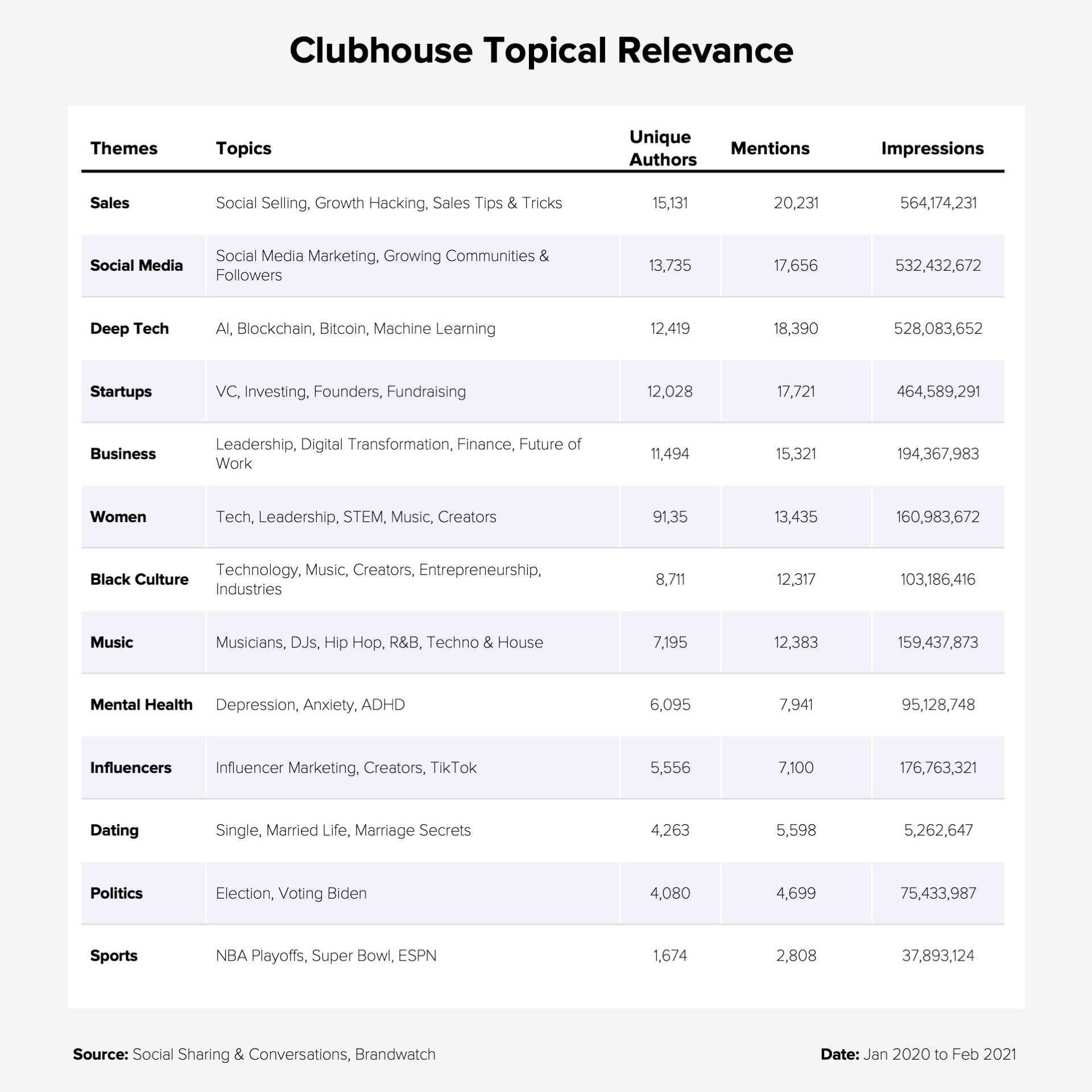 Clubhouse Topics & Themes