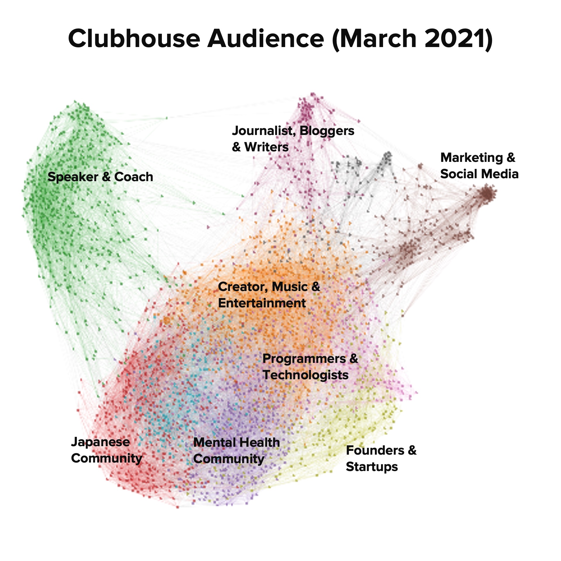 Clubhouse Audience Analysis 