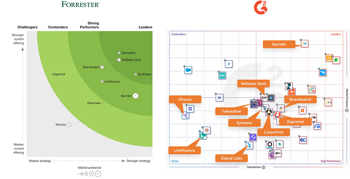 Forrester Wave G2 Social Listening Diagram