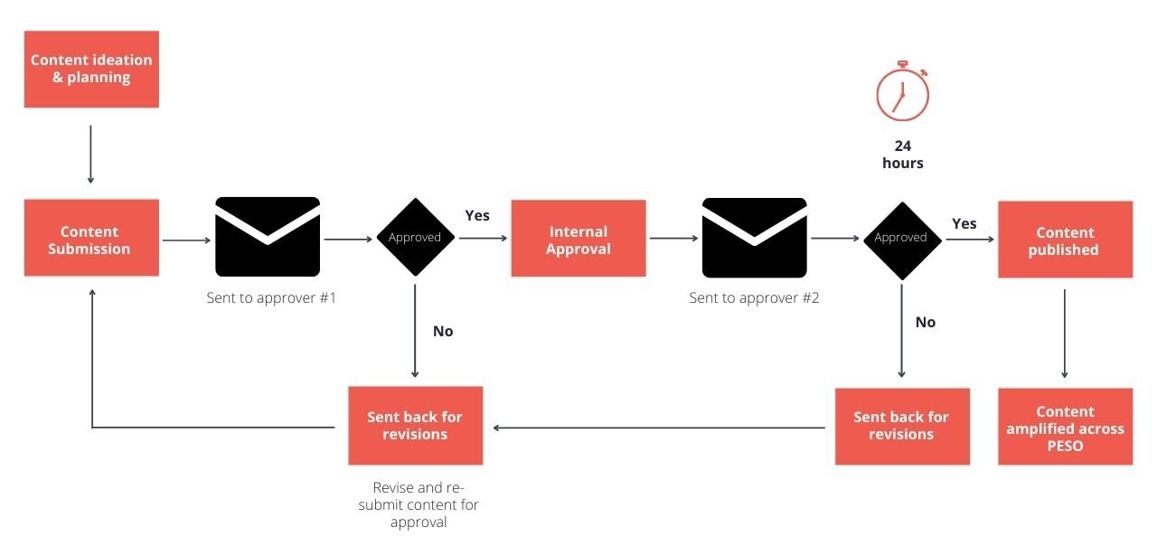 Content Operations Image