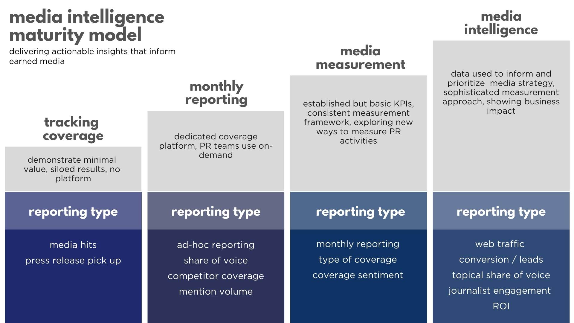 Media Intelligence Maturity Model