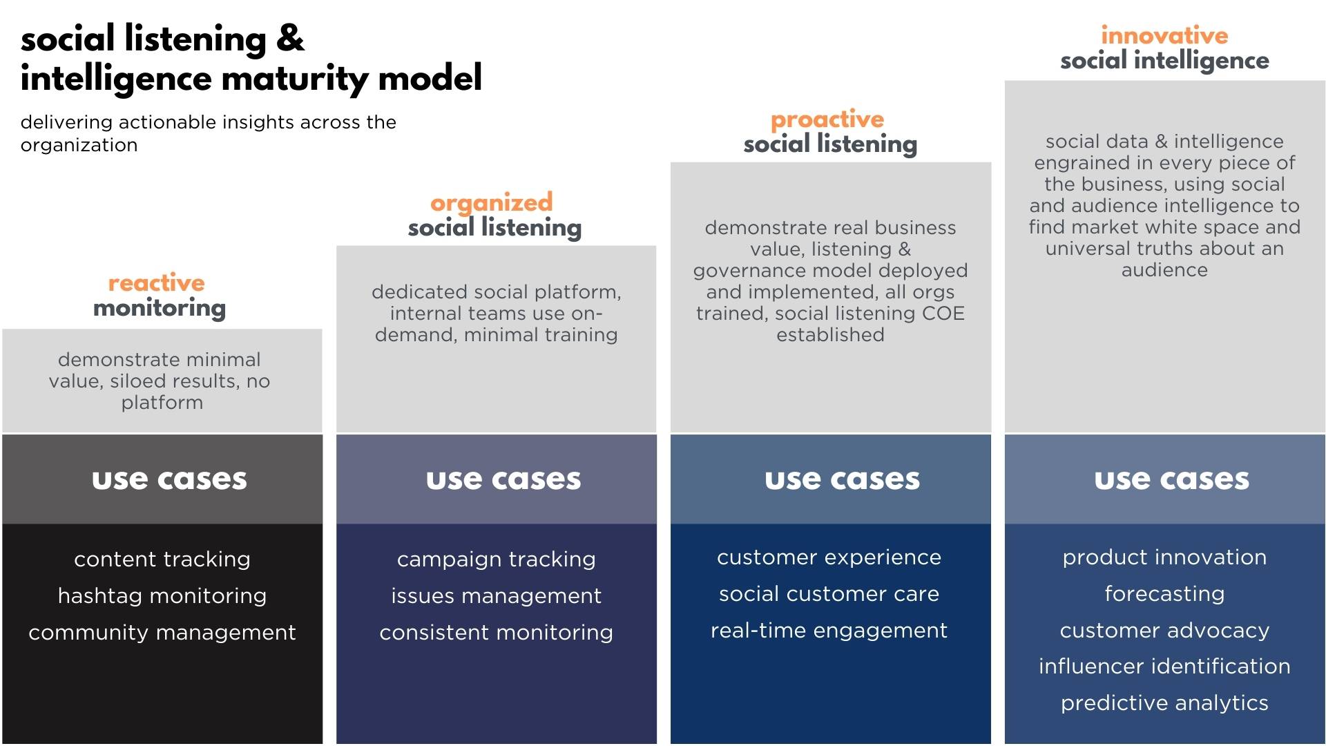 Social Media Intelligence Maturity Model