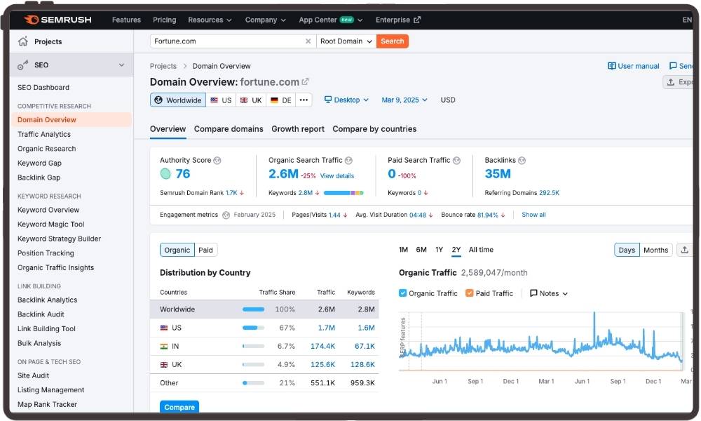 Fortune.com Web Traffic