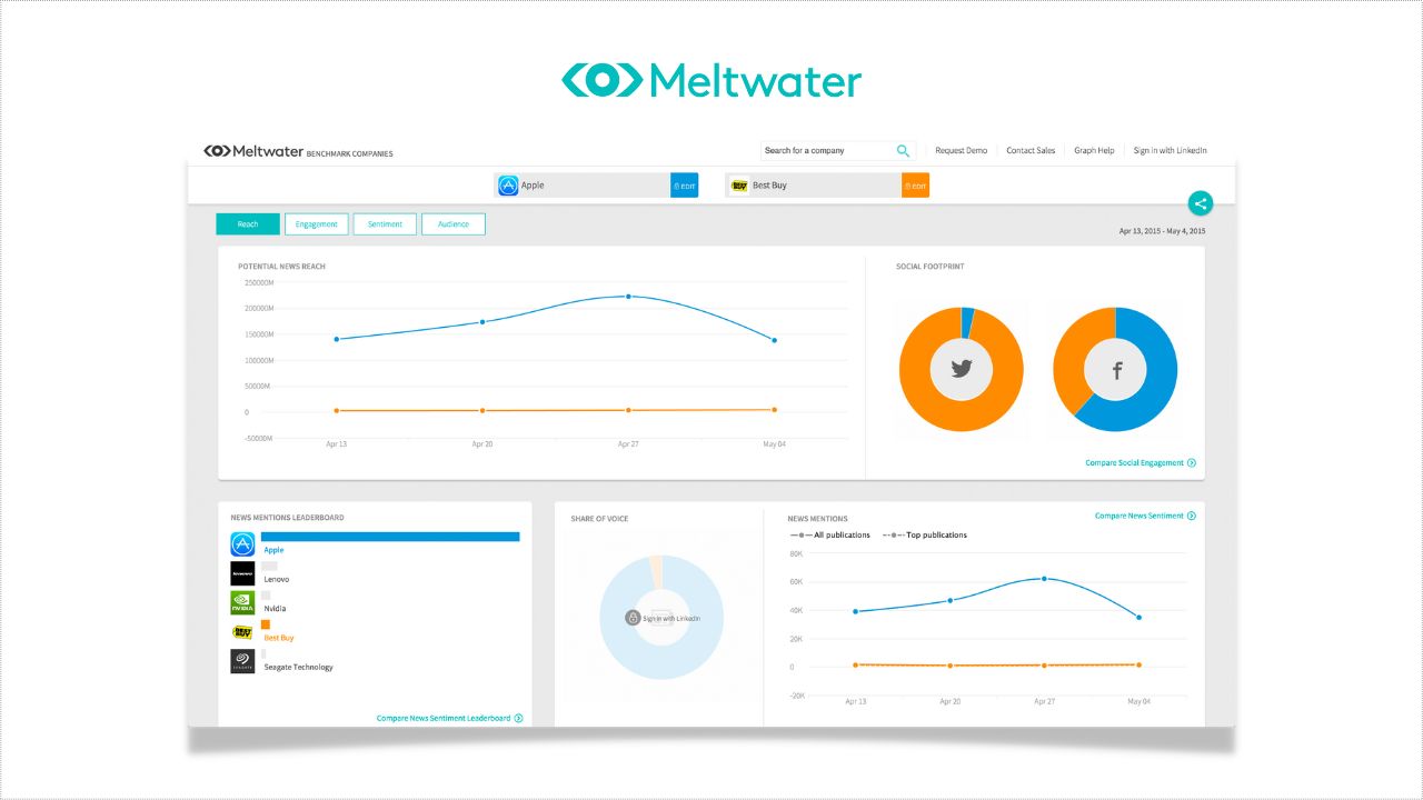 An image of Meltwater media monitoring dashboard