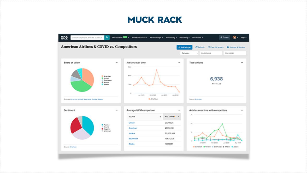 An image of Muck Rack media analysis and reporting