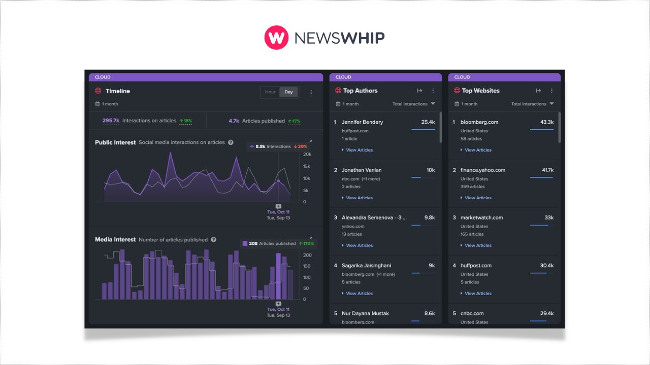 An image of Newswhip media monitoring software.