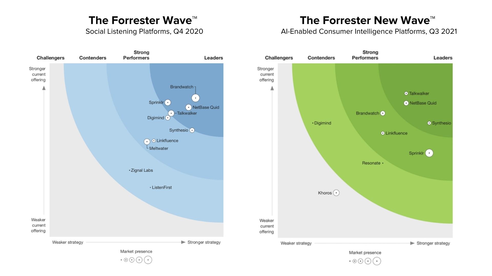 The Forrester New Wave™: AI-Enabled Consumer Intelligence Platforms, Q3 2021