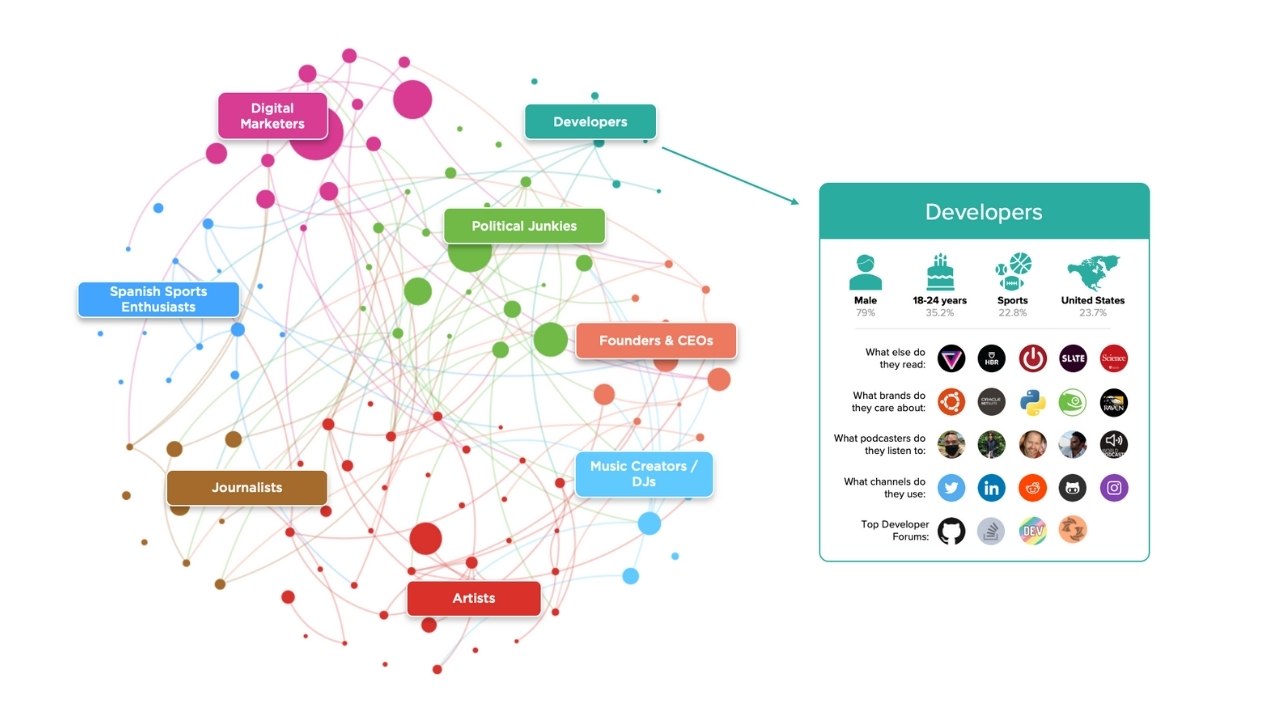 An example of Data Insights