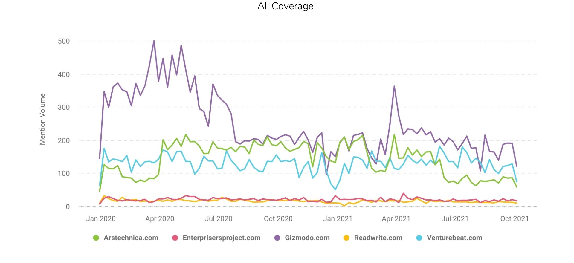 Coverage Analysis