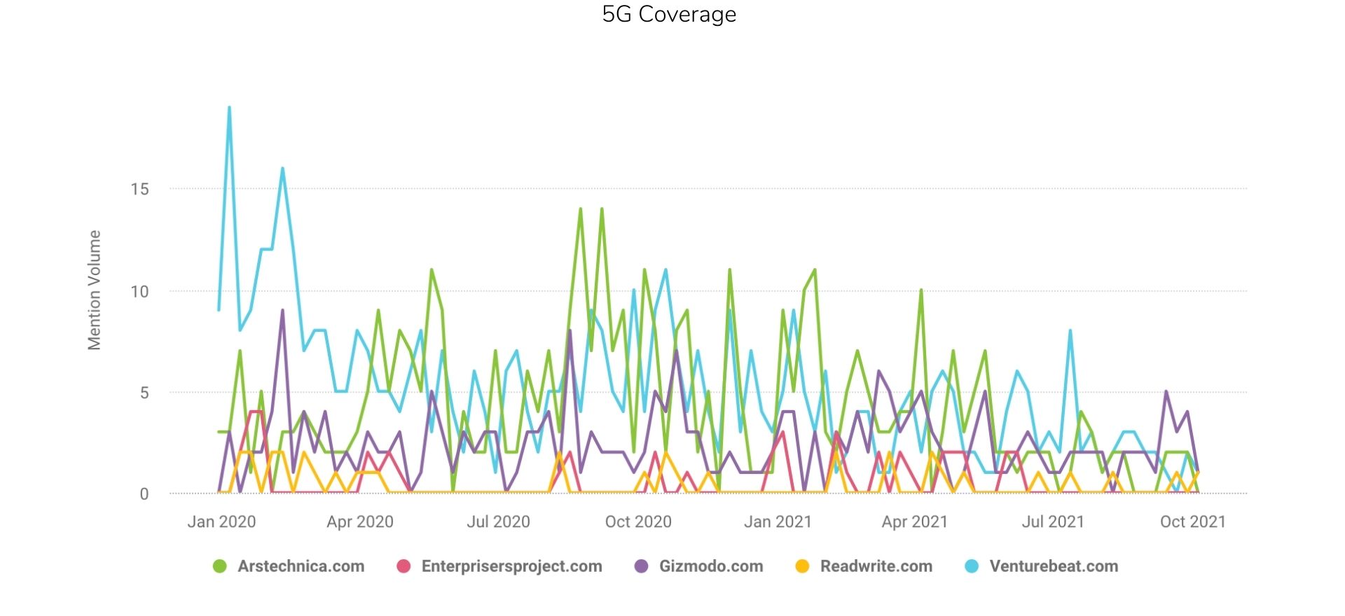 5G Coverage