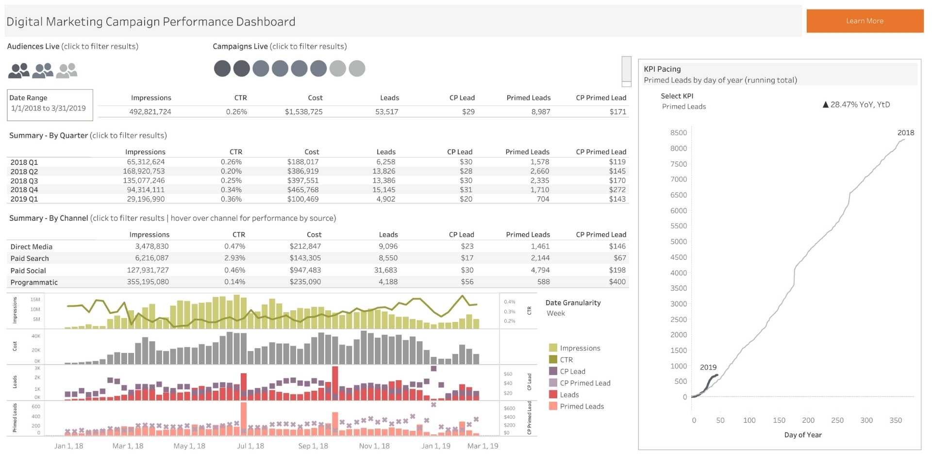 tableau digital marketing dashboard