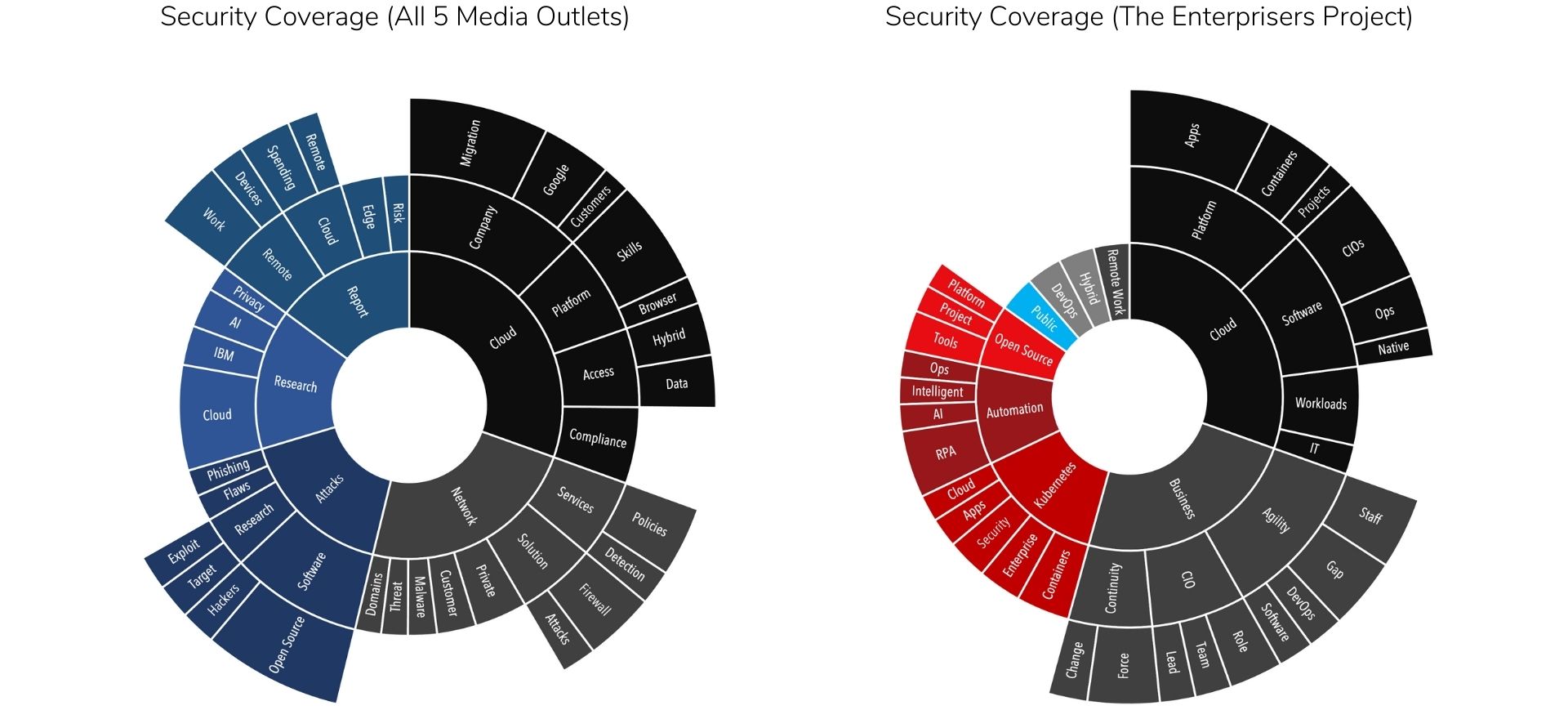 Security Media Pubs